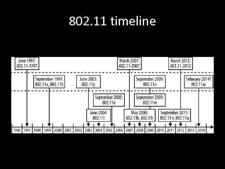 802. 11 timeline 