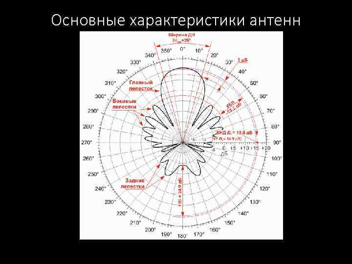 Основные характеристики антенн 