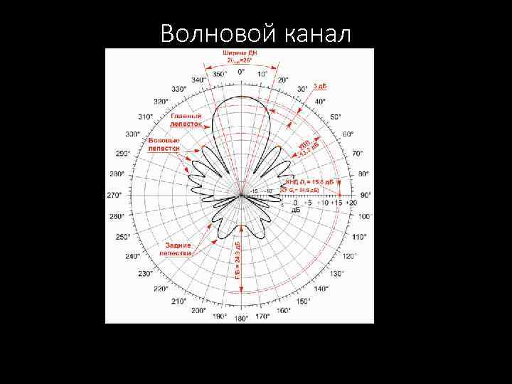 Волновой канал 