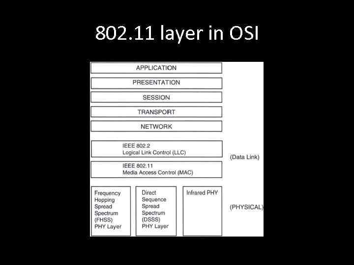 802. 11 layer in OSI 