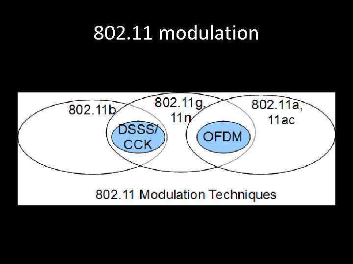 802. 11 modulation 