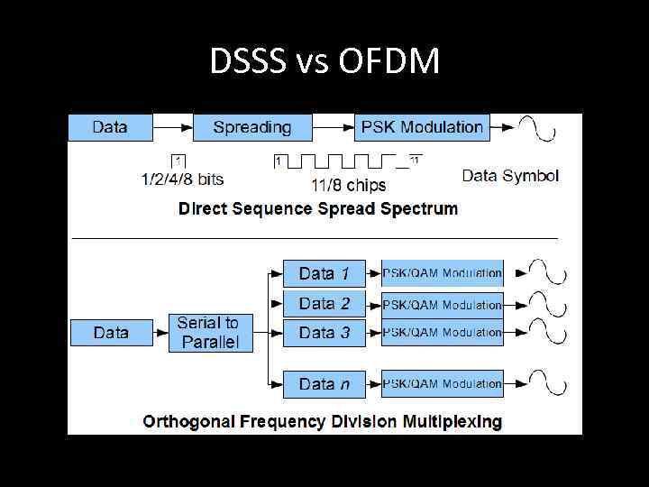 DSSS vs OFDM 