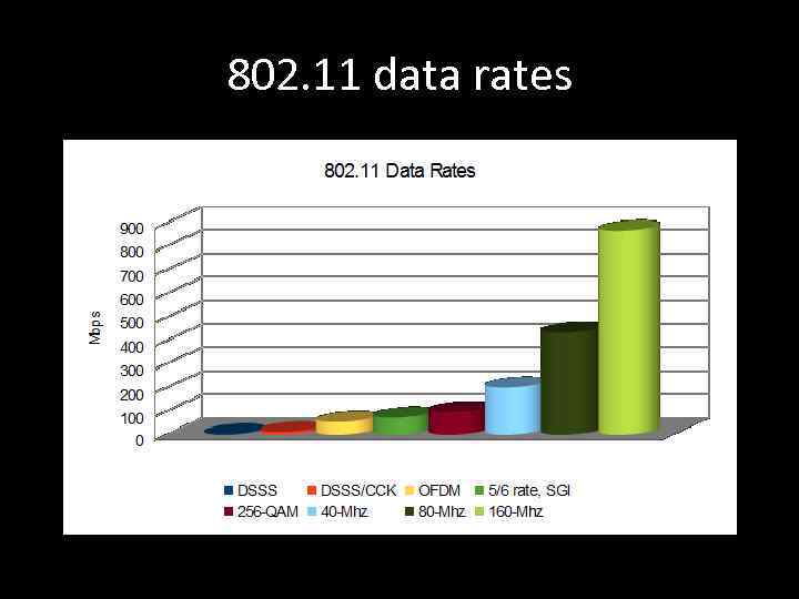 802. 11 data rates 