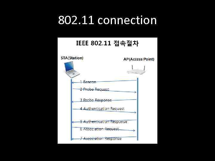 802. 11 connection 