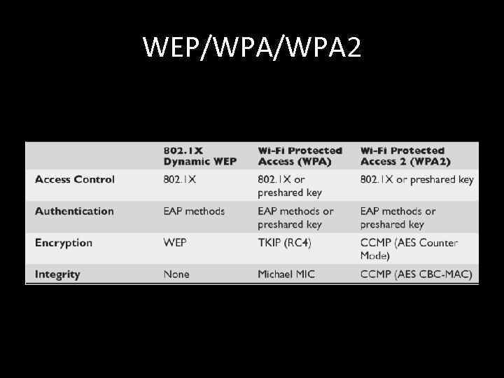 WEP/WPA 2 