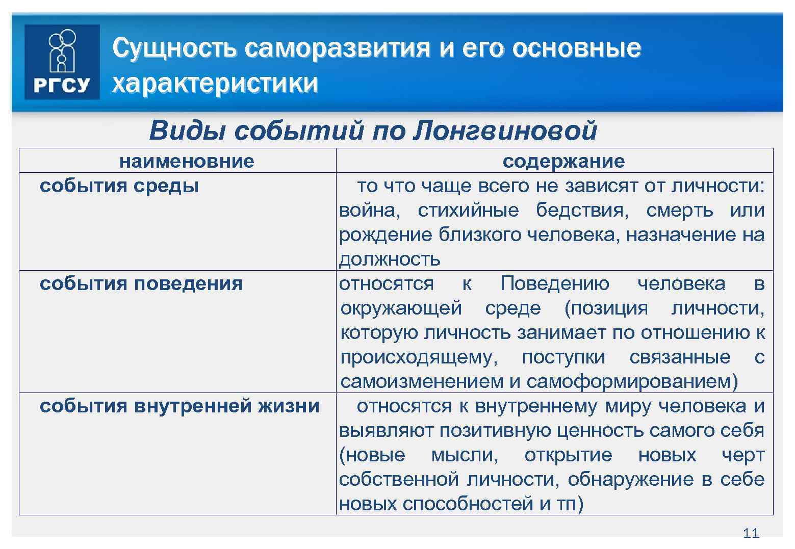 Сущность саморазвития и его основные характеристики Виды событий по Лонгвиновой наименовние события среды содержание