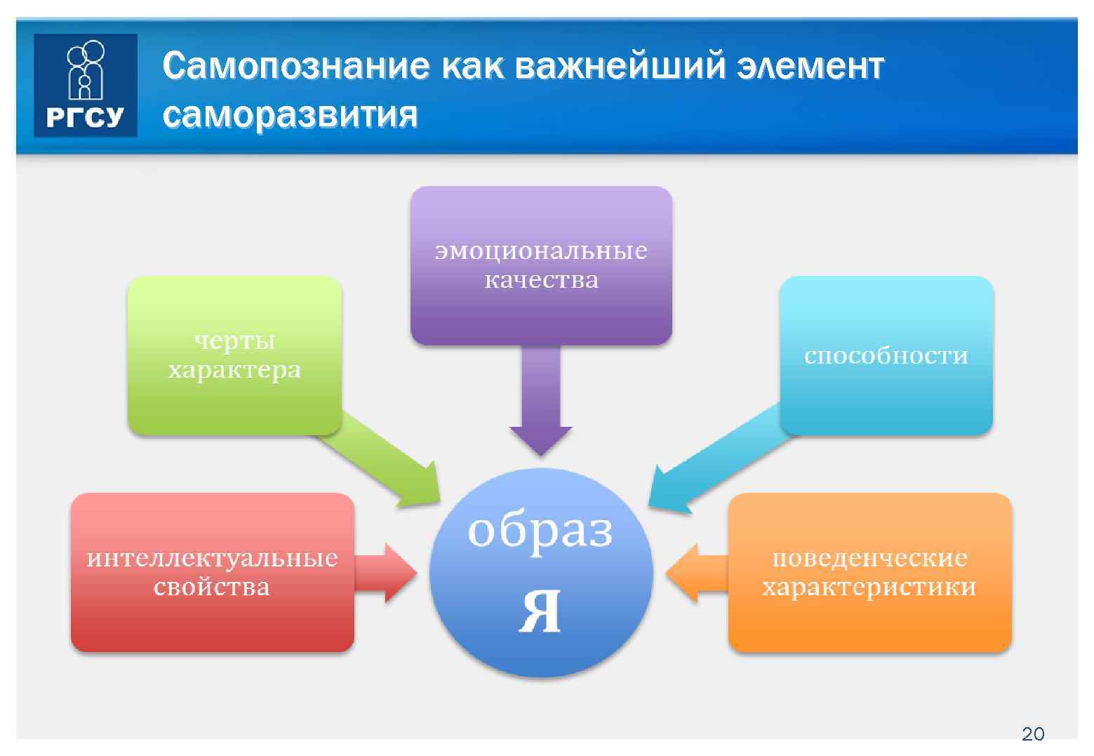 Самопознание как важнейший элемент саморазвития 20 