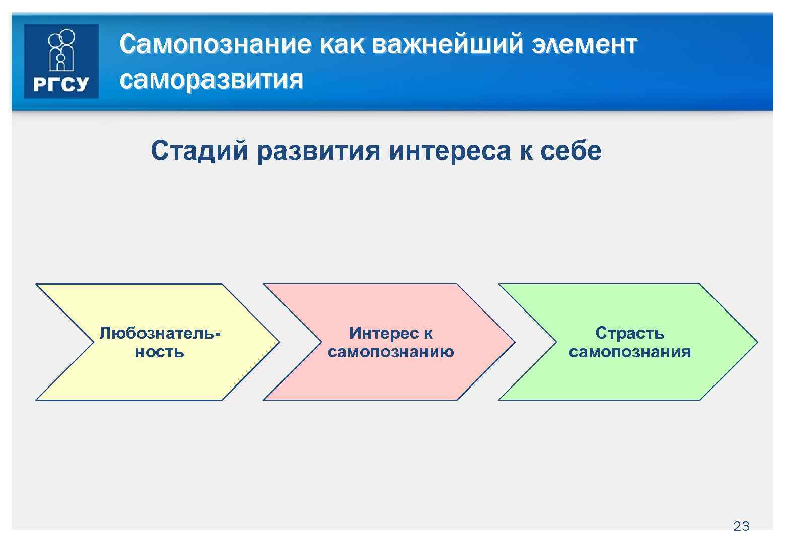 Самопознание как важнейший элемент саморазвития Стадий развития интереса к себе Любознатель ность Интерес к