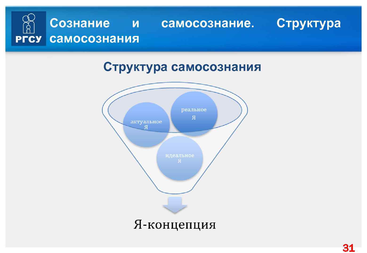 Сознание и самосознания самосознание. Структура самосознания 31 