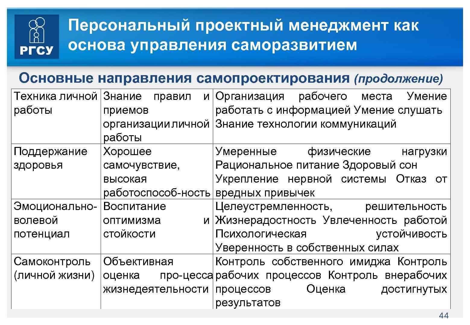 Персональный проектный менеджмент как основа управления саморазвитием Основные направления самопроектирования (продолжение) Техника личной Знание