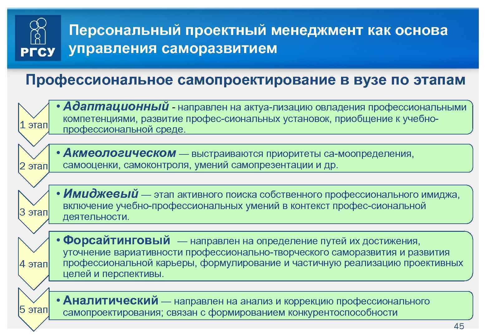 Раскрыть этап. Этапы профессионального самопроектирования в вузе. Персональный проектный менеджмент. Этапы управления саморазвитием. Технологии персонального менеджмента.