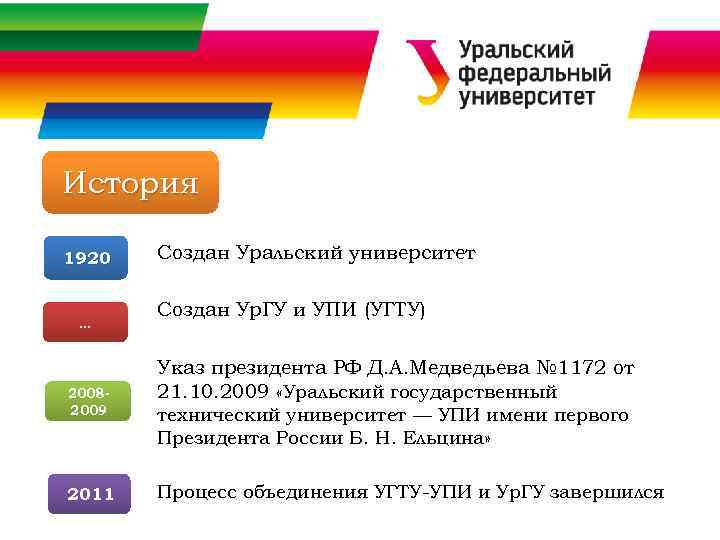 История 1920 … 20082009 2011 Создан Уральский университет Создан Ур. ГУ и УПИ (УГТУ)