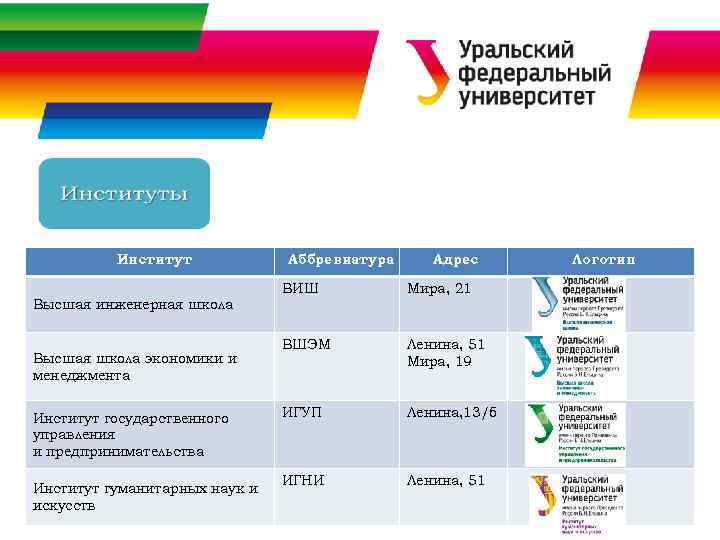 Институт Аббревиатура Адрес ВИШ Мира, 21 ВШЭМ Ленина, 51 Мира, 19 ИГУП Ленина, 13/б