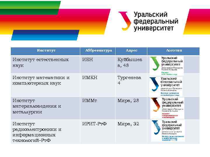 Институт Аббревиатура Адрес Институт естественных наук ИЕН Куйбышев а, 48 Институт математики и компьютерных