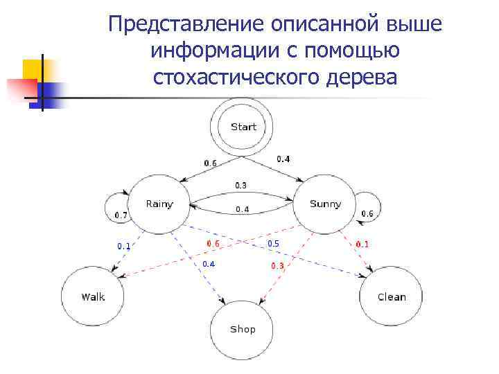 Представление описанной выше информации с помощью стохастического дерева 