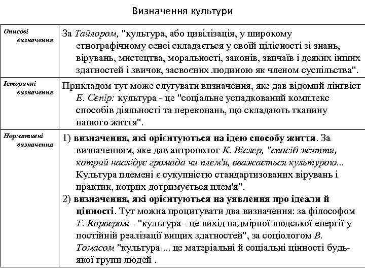 Визначення культури Описові визначення За Тайлором, 