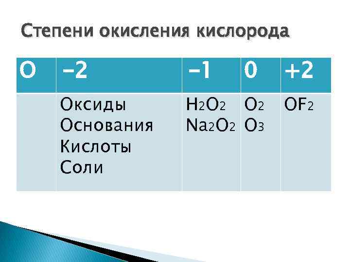 Степени окисления кислорода О -2 -1 0 Оксиды Основания Кислоты Соли H 2 O