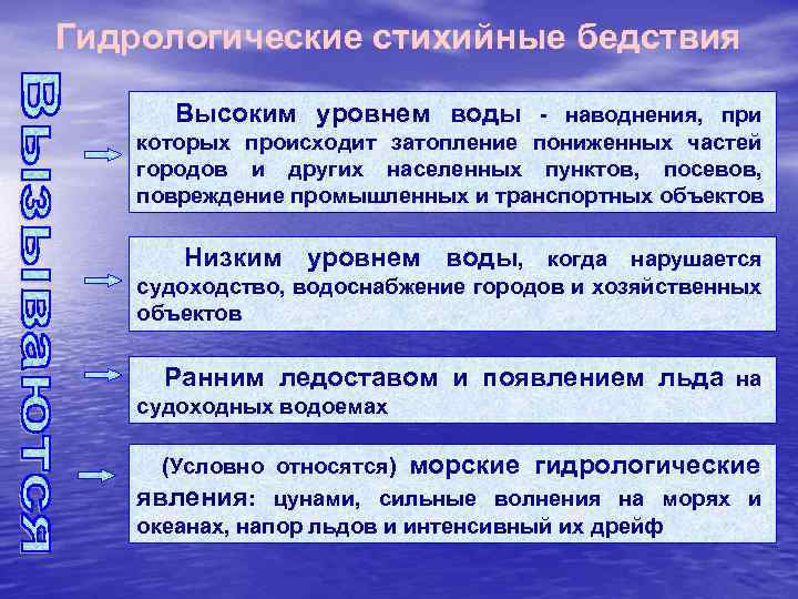 Гидрологические стихийные бедствия Высоким уровнем воды - наводнения, при которых происходит затопление пониженных частей