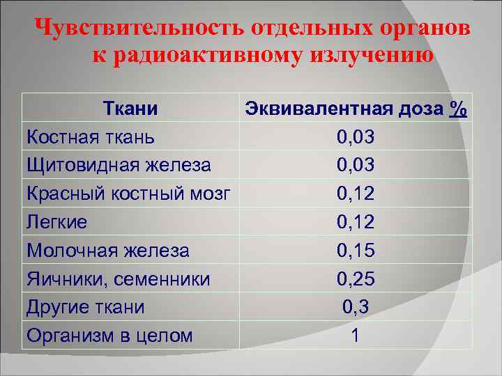 Чувствительность отдельных органов к радиоактивному излучению Ткани Эквивалентная доза % Костная ткань 0, 03