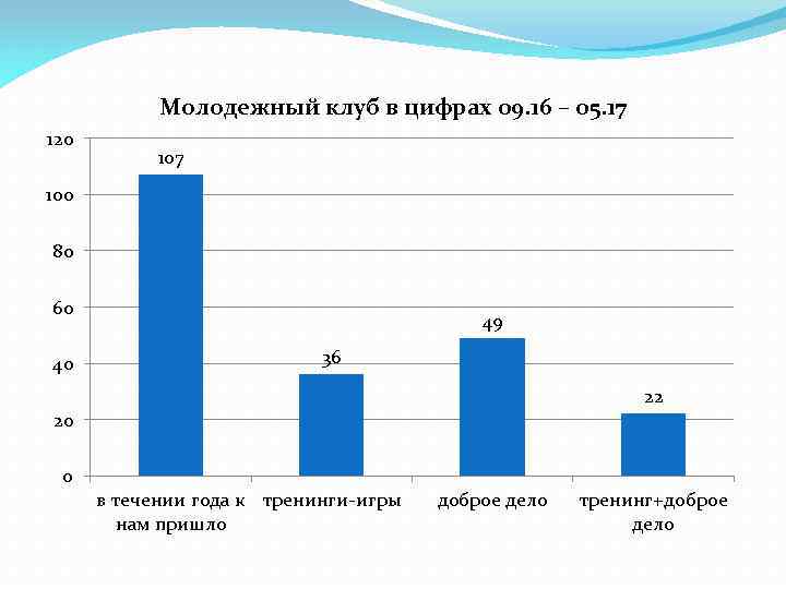 Молодежный клуб в цифрах 09. 16 – 05. 17 120 107 100 80 60