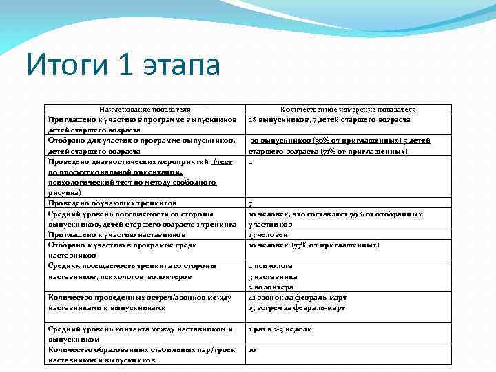 Итоги 1 этапа Наименование показателя Приглашено к участию в программе выпускников детей старшего возраста