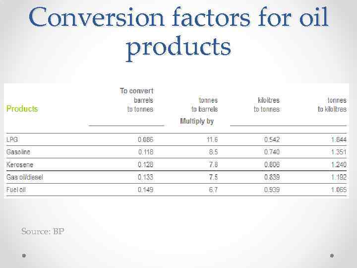 Conversion factors for oil products Source: BP 