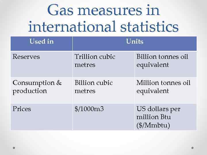 Gas measures in international statistics Used in Units Reserves Trillion cubic metres Billion tonnes