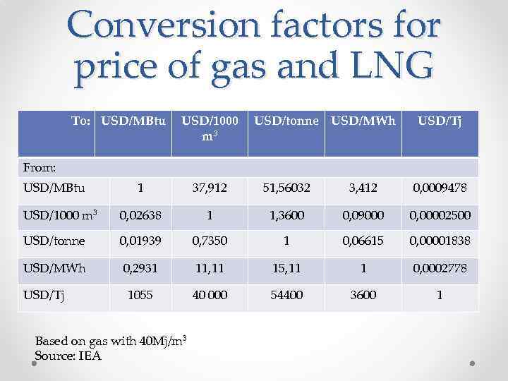 Conversion factors for price of gas and LNG To: USD/MBtu USD/1000 USD/tonne USD/MWh m