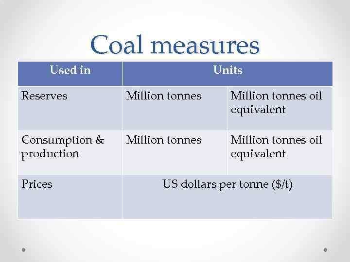 Coal measures Used in Units Reserves Million tonnes oil equivalent Consumption & production Million