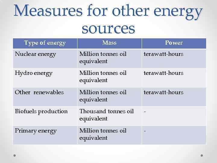 Measures for other energy sources Type of energy Mass Power Nuclear energy Million tonnes