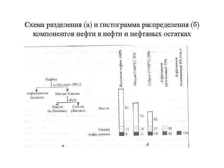 Схема разделения (а) и гистограмма распределения (б) компонентов нефти и нефтяных остатках 