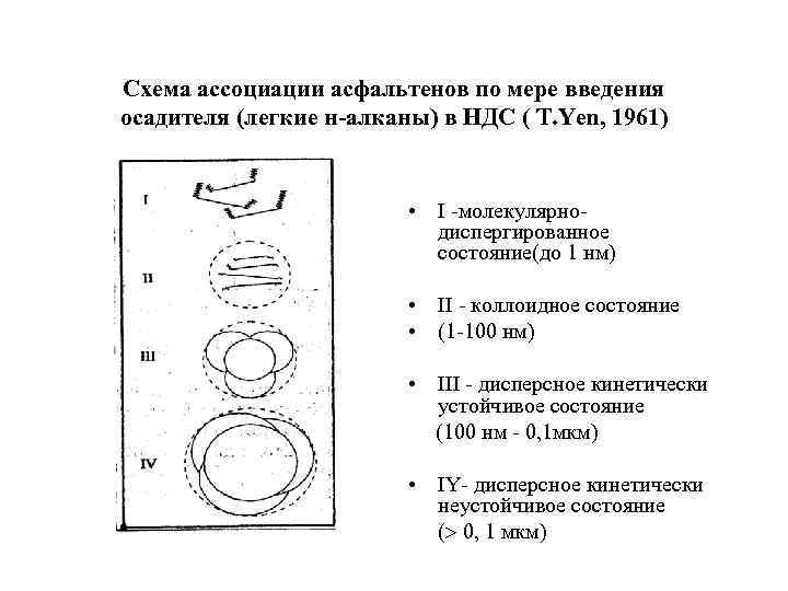 Схема ассоциации асфальтенов по мере введения осадителя (легкие н-алканы) в НДС ( T. Yen,