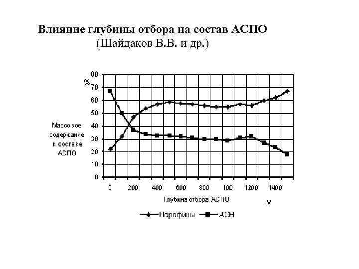 Влияние глубины отбора на состав АСПО (Шайдаков В. В. и др. ) 