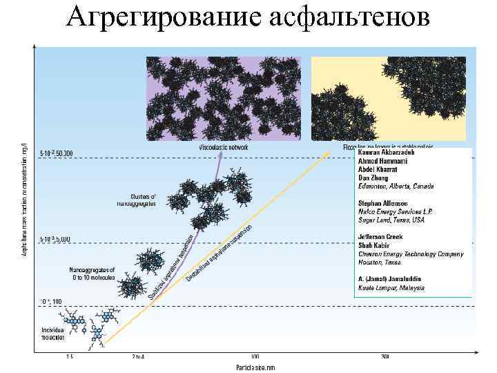 Агрегирование асфальтенов 