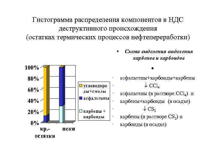 Гистограмма распределения компонентов в НДС деструктивного происхождения (остатках термических процессов нефтепереработки) • Схема выделения
