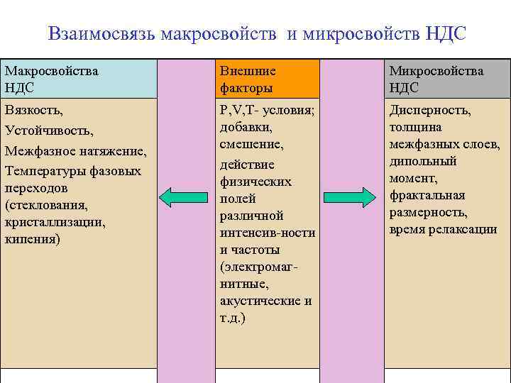 Взаимосвязь макросвойств и микросвойств НДС Макросвойства НДС Внешние факторы Микросвойства НДС Вязкость, Устойчивость, Межфазное