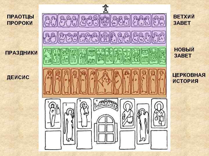 ПРАОТЦЫ ПРОРОКИ ВЕТХИЙ ЗАВЕТ ПРАЗДНИКИ НОВЫЙ ЗАВЕТ ДЕИСИС ЦЕРКОВНАЯ ИСТОРИЯ 