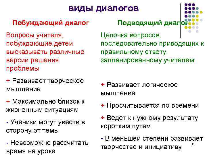 виды диалогов Побуждающий диалог Вопросы учителя, побуждающие детей высказывать различные версии решения проблемы +