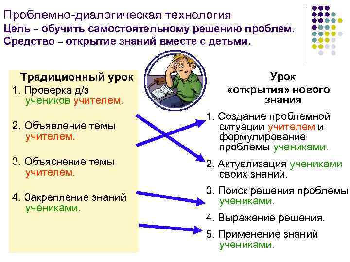 Проблемно-диалогическая технология Цель – обучить самостоятельному решению проблем. Средство – открытие знаний вместе с