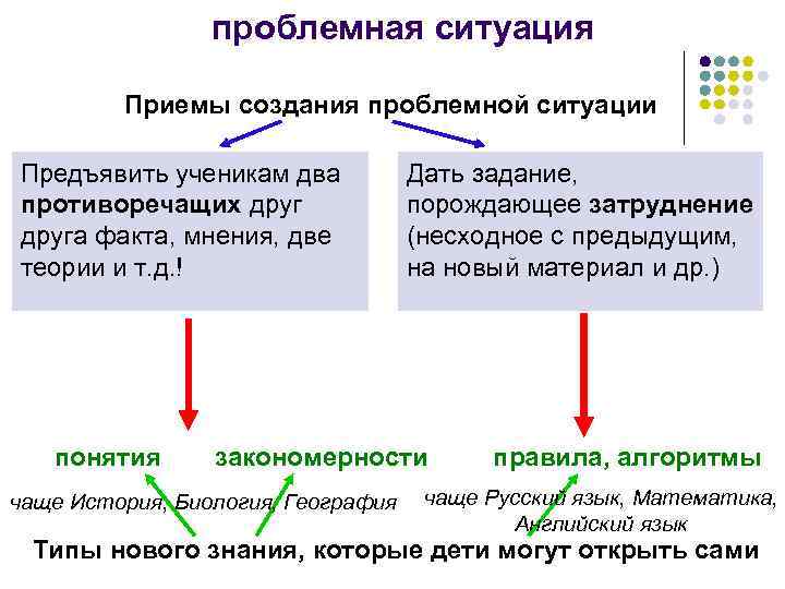 проблемная ситуация Приемы создания проблемной ситуации Предъявить ученикам два противоречащих друга факта, мнения, две