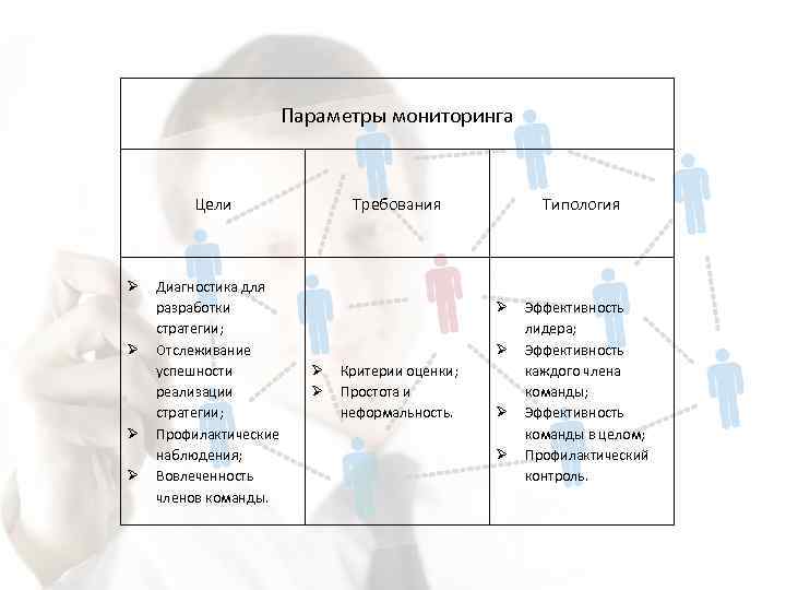 Параметры мониторинга Цели Диагностика для разработки стратегии; Отслеживание успешности реализации стратегии; Профилактические наблюдения; Вовлеченность