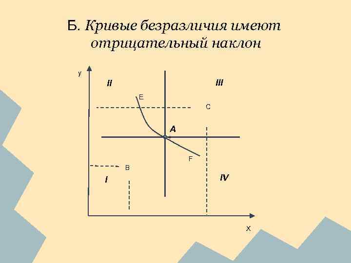 Б. Кривые безразличия имеют отрицательный наклон y III II E C A + F