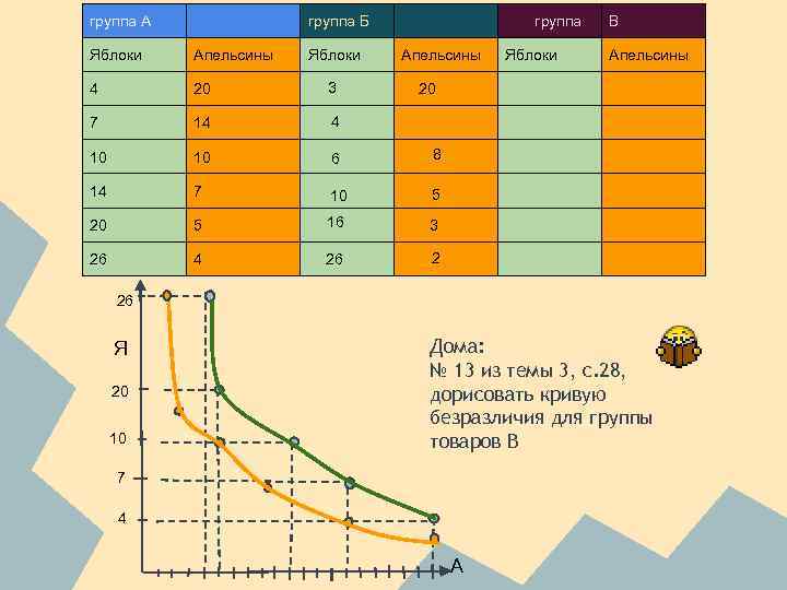 группа А группа Б Яблоки группа Яблоки Апельсины 4 20 3 7 14 4