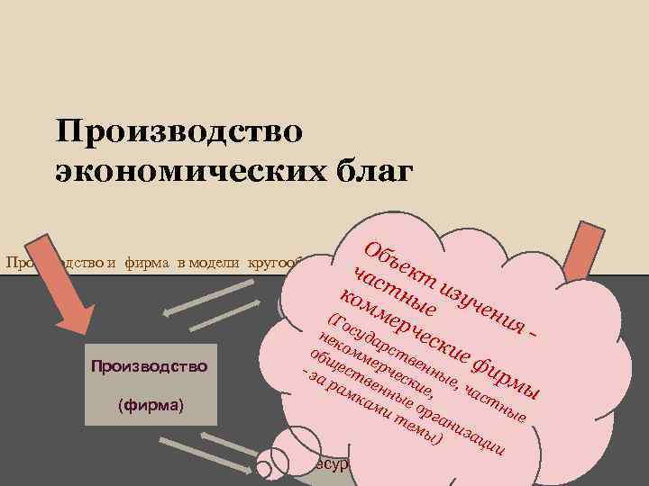 Производство благ. Производство экономических благ. «Производство экономических бла. Производство благ картинки. Производство благ рисунок.