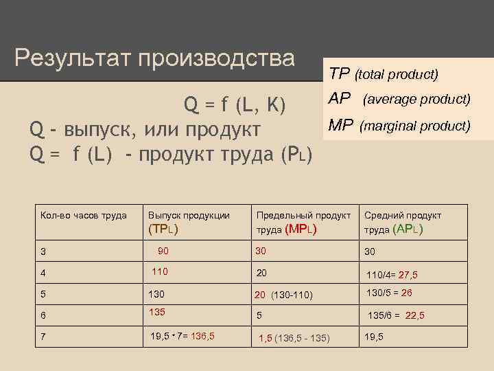 Результат производства Q = f (L, K) Q - выпуск, или продукт Q =