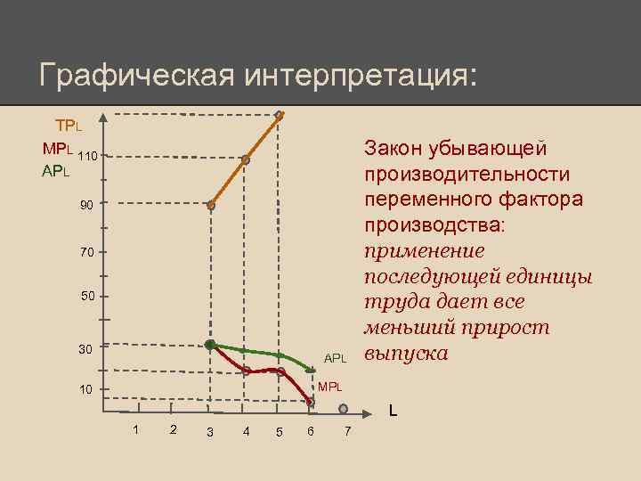 Графическая интерпретация: TPL MPL 110 APL 90 70 50 30 APL Закон убывающей производительности