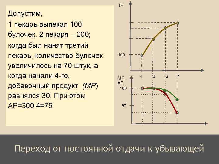 TP Допустим, 1 пекарь выпекал 100 булочек, 2 пекаря – 200; когда был нанят