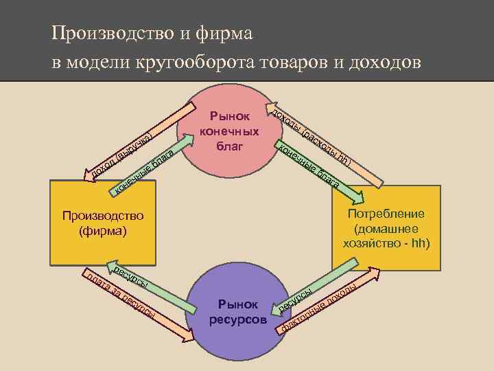 Производство благ и услуг