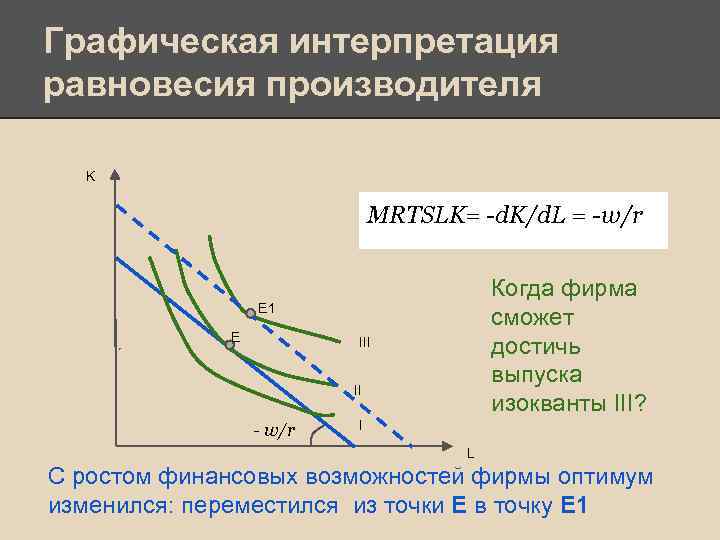 Графическая интерпретация равновесия производителя K MRTSLK= -d. K/d. L = -w/r Когда фирма сможет