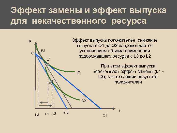 Эффект замены и эффект выпуска для некачественного ресурса Эффект выпуска положителен: снижение выпуска с